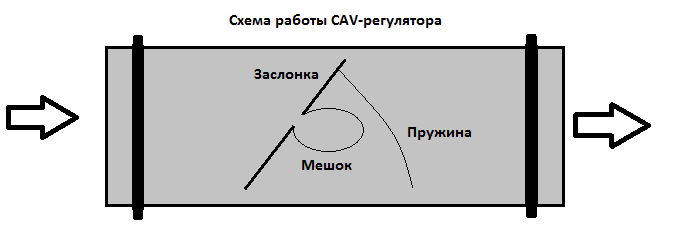 Схема CAV-регулятора.png